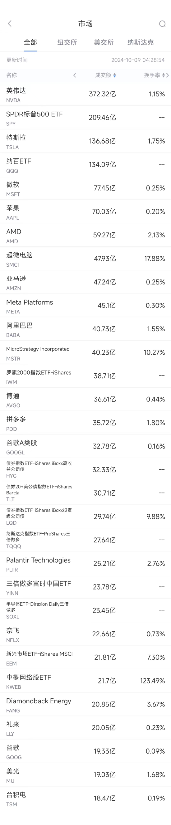 10月8日美股成交额前20：英伟达收高逾4%，其竞争对手推迟IPO-第1张图片-领航者区块链资讯站