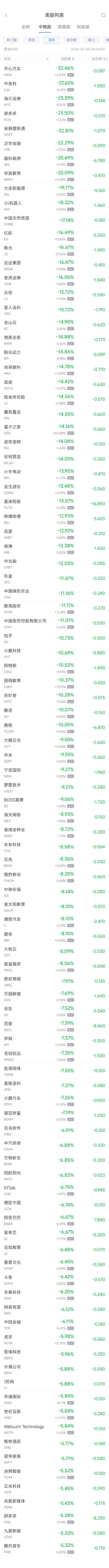 周二热门中概股普跌 纳斯达克中国金龙指数跌6.85%-第2张图片-领航者区块链资讯站