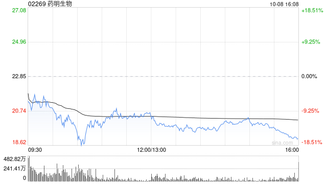 药明生物10月8日耗资4976.526万港元回购253万股-第1张图片-领航者区块链资讯站