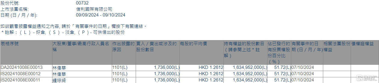 信利国际(00732.HK)获执行董事兼主席林伟华增持173.6万股-第1张图片-领航者区块链资讯站