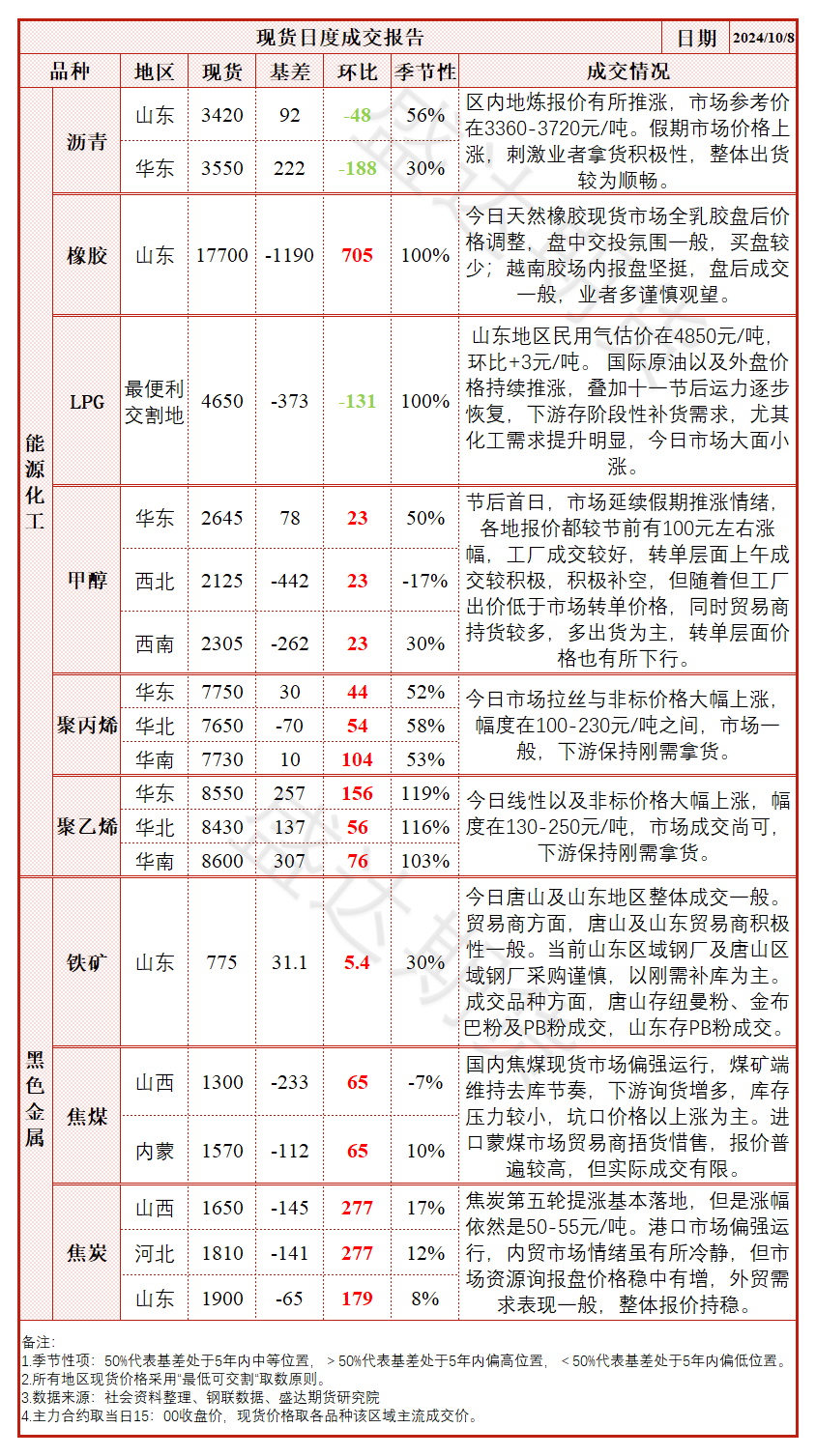 节后政策利好不足，纯碱价格大幅回落-第9张图片-领航者区块链资讯站