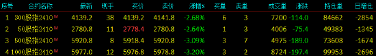 股指期货开盘下挫 IC、IM主力合约跌超3%-第3张图片-领航者区块链资讯站