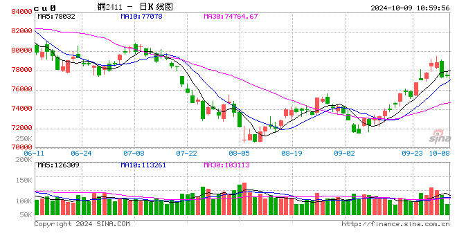 光大期货：10月9日有色金属日报-第2张图片-领航者区块链资讯站