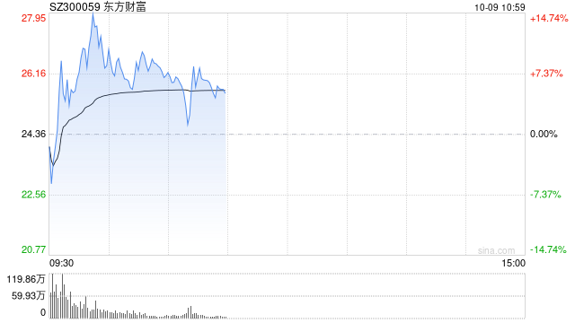 东方财富早间探底回升 成交额超200亿元-第1张图片-领航者区块链资讯站