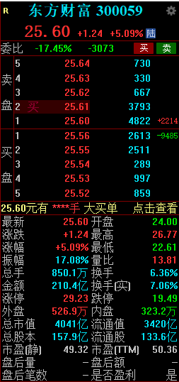 东方财富早间探底回升 成交额超200亿元-第2张图片-领航者区块链资讯站