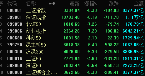 近1300股跌超10%，招保万金全跌停！“人气王”创历史，半日成交突破600亿-第1张图片-领航者区块链资讯站