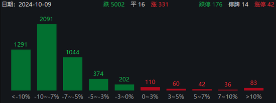 近1300股跌超10%，招保万金全跌停！“人气王”创历史，半日成交突破600亿-第3张图片-领航者区块链资讯站