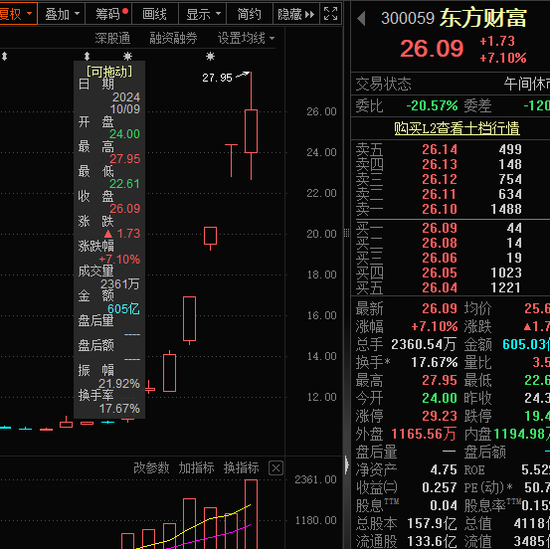 近1300股跌超10%，招保万金全跌停！“人气王”创历史，半日成交突破600亿-第4张图片-领航者区块链资讯站