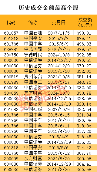 近1300股跌超10%，招保万金全跌停！“人气王”创历史，半日成交突破600亿-第5张图片-领航者区块链资讯站