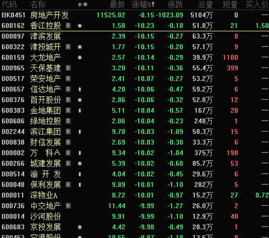 近1300股跌超10%，招保万金全跌停！“人气王”创历史，半日成交突破600亿-第7张图片-领航者区块链资讯站