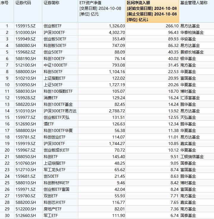 最受青睐ETF：10月8日易方达创业板ETF获净申购266亿元，华泰柏瑞沪深300ETF获净申购96亿元（名单）-第1张图片-领航者区块链资讯站