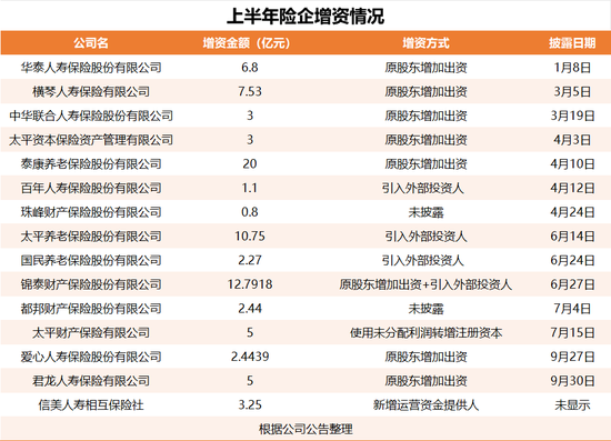 偿二代二期下的“资本焦虑”：中小险企增资、大型险企发债-第1张图片-领航者区块链资讯站