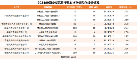 偿二代二期下的“资本焦虑”：中小险企增资、大型险企发债-第2张图片-领航者区块链资讯站