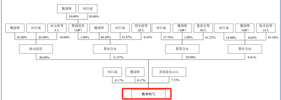 胜业电气IPO将上会：毛利率低于同行，实控人表决权超过92%-第5张图片-领航者区块链资讯站