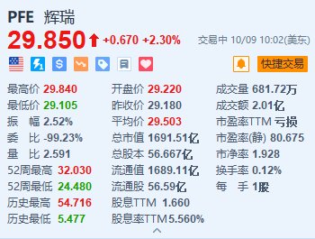 辉瑞涨2.3% CEO拟会见激进投资者Starboard Value的高管-第1张图片-领航者区块链资讯站