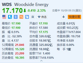 伍德赛德能源跌超2.3% 完成收购液化天然气开发商Tellurian-第2张图片-领航者区块链资讯站