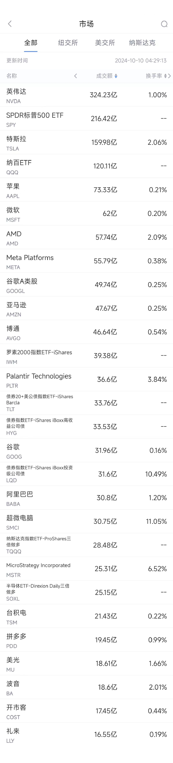 10月9日美股成交额前20：美司法部考虑拆分谷歌-第1张图片-领航者区块链资讯站