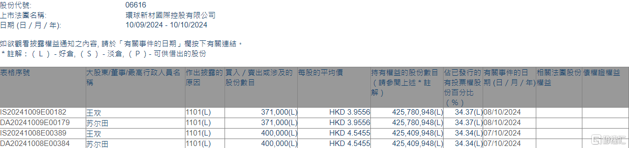 环球新材国际(06616.HK)获主席兼行政总裁苏尔田增持77.1万股-第1张图片-领航者区块链资讯站