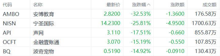 美股异动丨安博教育跌32.53%，为跌幅最大的中概股-第1张图片-领航者区块链资讯站