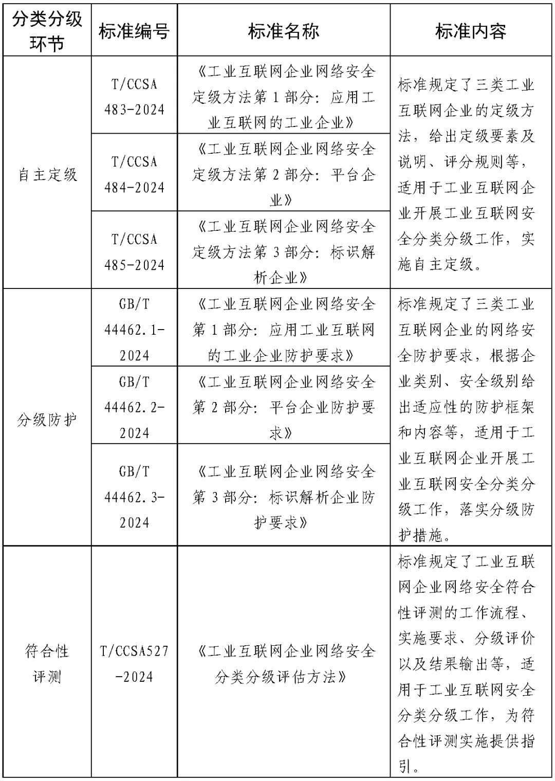 我国首批工业互联网安全领域国家标准明年 1 月正式实施，护航制造业数字化转型-第1张图片-领航者区块链资讯站