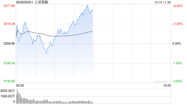 午评：指数早盘探底回升 中字头板块掀涨停潮-第1张图片-领航者区块链资讯站