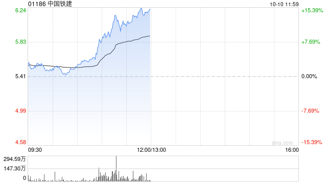 基建股早盘强势反弹 中国铁建涨超13%中国中铁涨超10%-第1张图片-领航者区块链资讯站