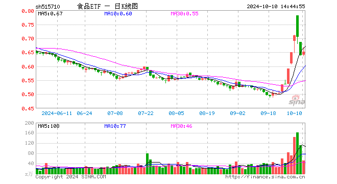 攻势再起！“茅五泸”集体大涨，食品ETF（515710）盘中涨超4%，标的指数超8成成份股飘红！-第1张图片-领航者区块链资讯站