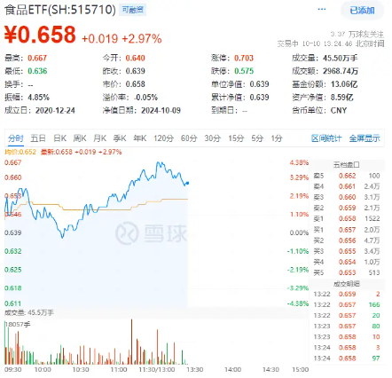 攻势再起！“茅五泸”集体大涨，食品ETF（515710）盘中涨超4%，标的指数超8成成份股飘红！-第2张图片-领航者区块链资讯站