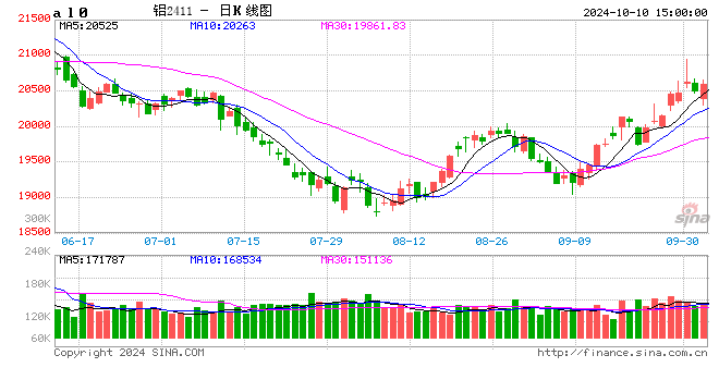 长江有色：10日铝价上涨 大户收货积极性尚可-第2张图片-领航者区块链资讯站