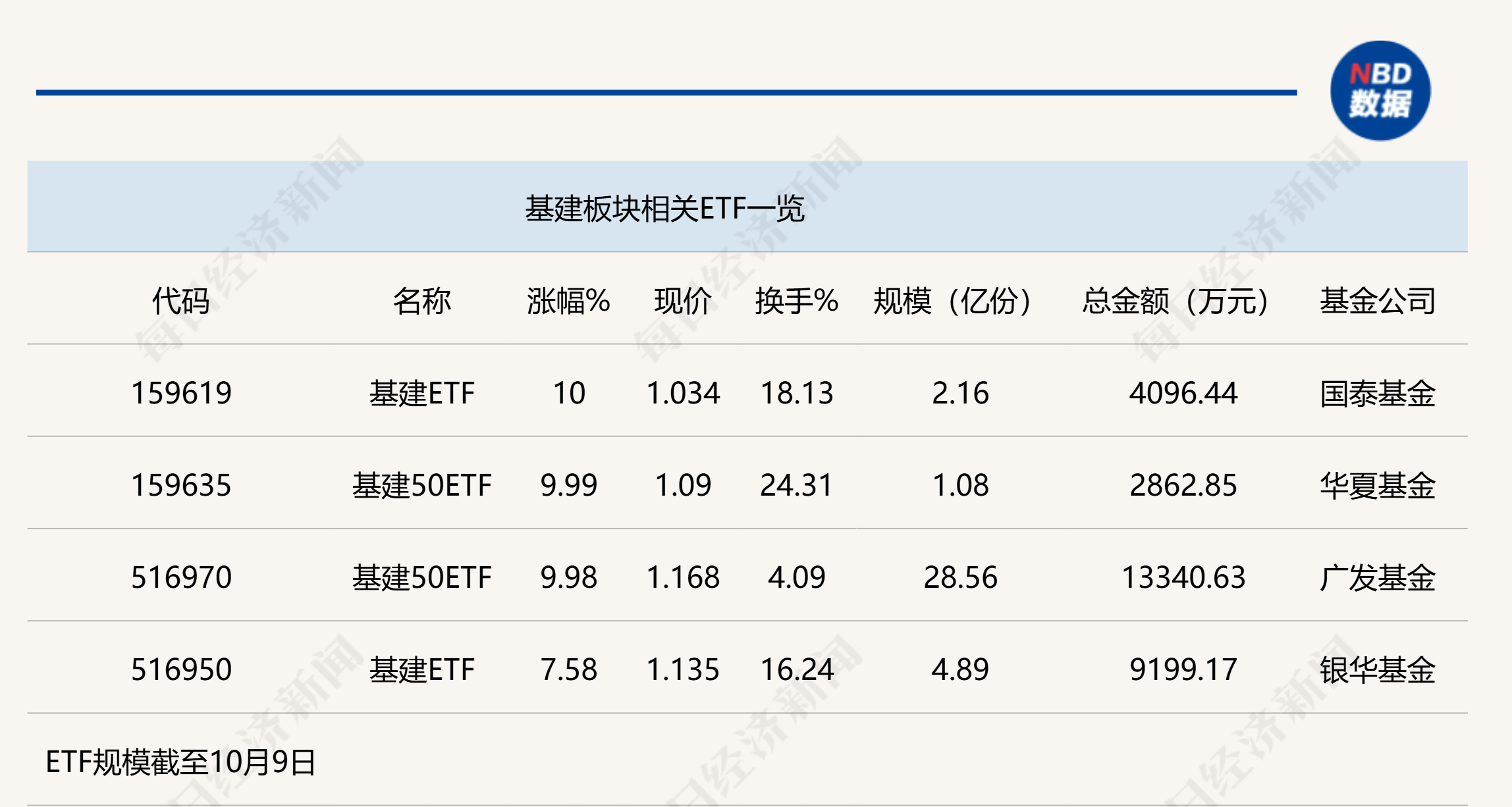 行业ETF风向标丨红利板块发力，三只基建ETF半日涨停-第1张图片-领航者区块链资讯站