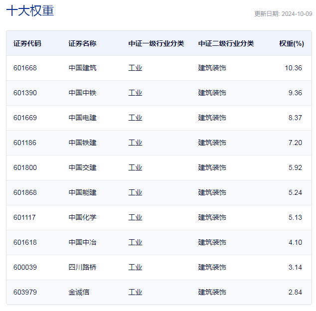 行业ETF风向标丨红利板块发力，三只基建ETF半日涨停-第3张图片-领航者区块链资讯站