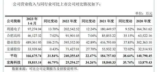 宏海科技冲刺上市！深绑美的！高度依赖大客户！-第2张图片-领航者区块链资讯站