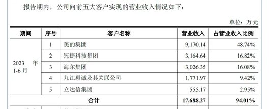 宏海科技冲刺上市！深绑美的！高度依赖大客户！-第3张图片-领航者区块链资讯站