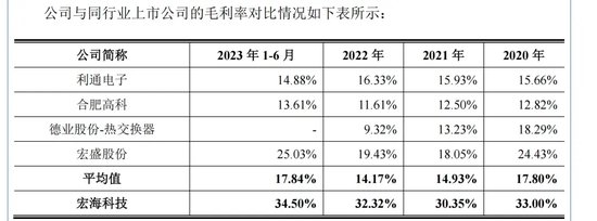 宏海科技冲刺上市！深绑美的！高度依赖大客户！-第4张图片-领航者区块链资讯站