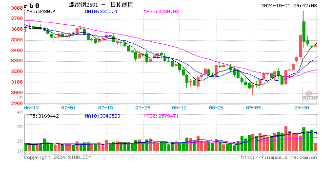 光大期货：10月11日矿钢煤焦日报-第1张图片-领航者区块链资讯站