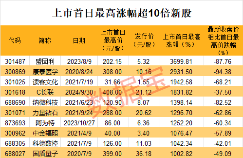 中一签赚11万？有人已血亏，最高四天跌超80%！集运期货爆发，19cm涨停！-第3张图片-领航者区块链资讯站