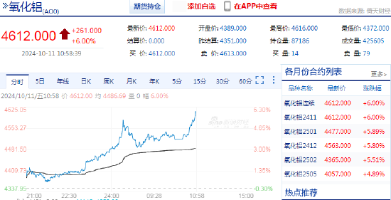 快讯：氧化铝主力合约日内涨超6%-第3张图片-领航者区块链资讯站