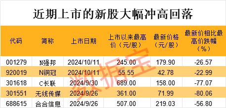 中一签赚11万？有人已血亏，最高四天跌超80%！集运期货爆发，19cm涨停！-第4张图片-领航者区块链资讯站