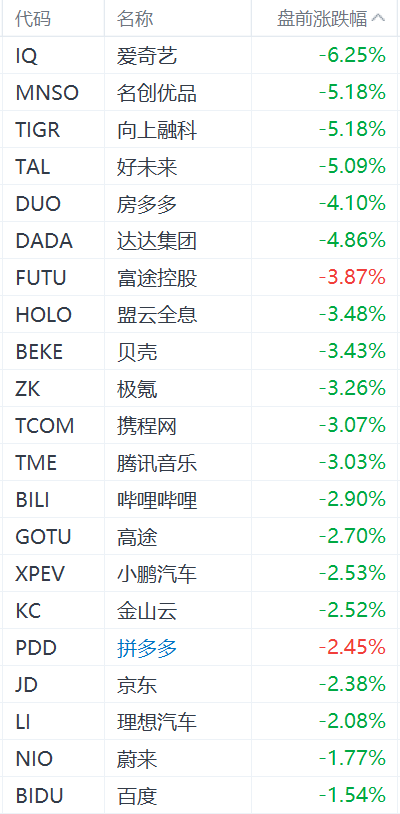 美股中概股盘前集体下跌-第1张图片-领航者区块链资讯站