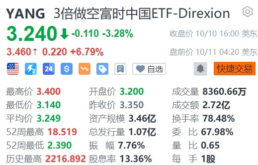 3倍做多富时中国ETF-Direxion盘前跌超7%-第2张图片-领航者区块链资讯站