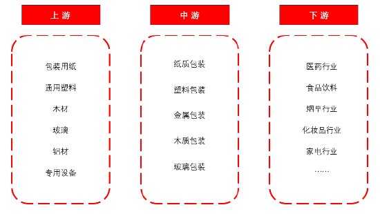 源达信息：包装印刷行业研究 需求升级推动行业数字化转型，价值链重塑有望打破集中度困局-第1张图片-领航者区块链资讯站