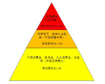 源达信息：包装印刷行业研究 需求升级推动行业数字化转型，价值链重塑有望打破集中度困局-第4张图片-领航者区块链资讯站