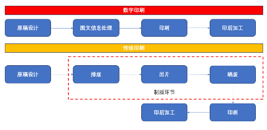 源达信息：包装印刷行业研究 需求升级推动行业数字化转型，价值链重塑有望打破集中度困局-第8张图片-领航者区块链资讯站