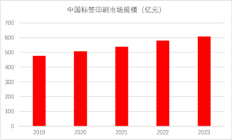 源达信息：包装印刷行业研究 需求升级推动行业数字化转型，价值链重塑有望打破集中度困局-第9张图片-领航者区块链资讯站