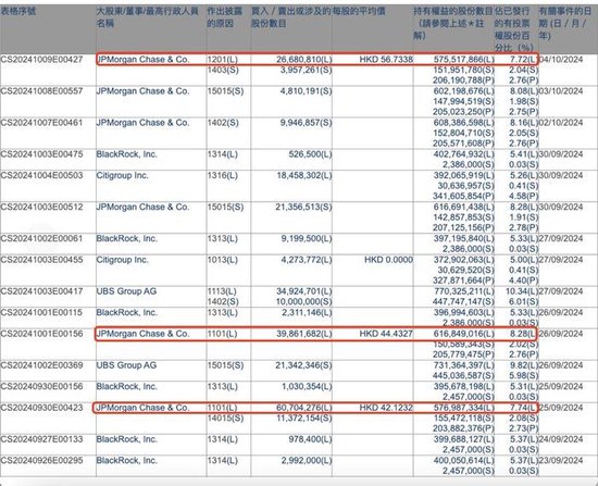 外资机构频繁买卖金融机构H股！摩根大通套现15亿港元中国平安-第3张图片-领航者区块链资讯站