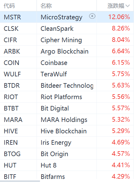 虚拟货币概念股集体走强：MicroStrategy大涨12%，Coinbase涨超6%-第1张图片-领航者区块链资讯站