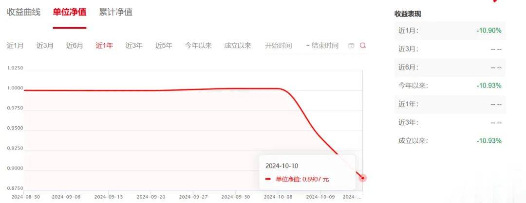 大盘大涨时没动静，大盘转跌后跌得更厉害，有的甚至2天亏掉10%！这些基金怎么了？-第2张图片-领航者区块链资讯站