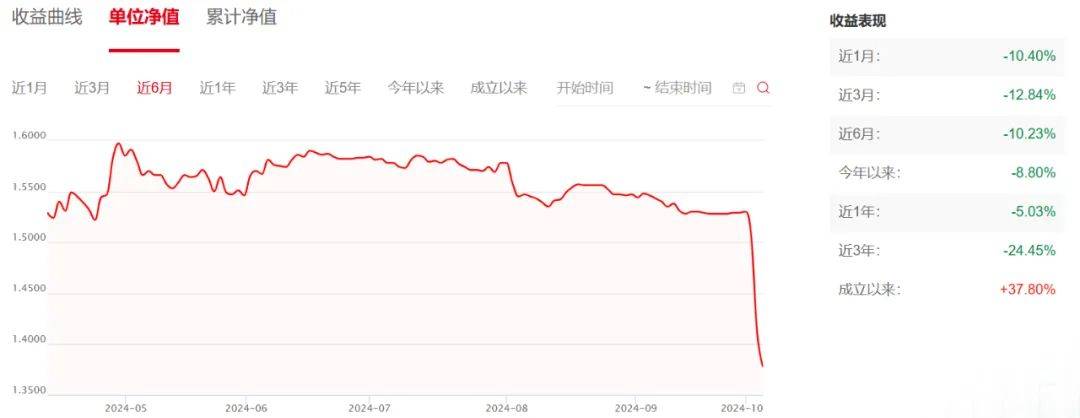 大盘大涨时没动静，大盘转跌后跌得更厉害，有的甚至2天亏掉10%！这些基金怎么了？-第3张图片-领航者区块链资讯站