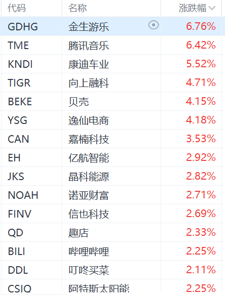 纳斯达克中国金龙指数涨超1%：腾讯音乐涨超6%，老虎证券涨超4%-第1张图片-领航者区块链资讯站