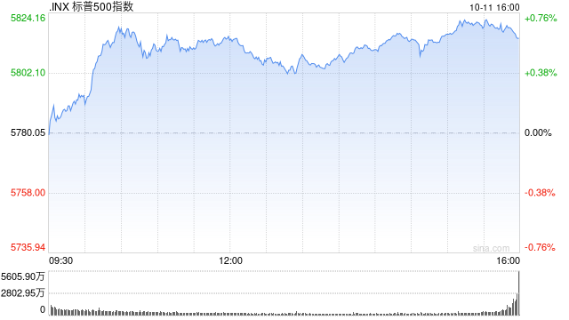 收盘：美股连续第五周上涨 标普指数首次站上5800点-第1张图片-领航者区块链资讯站